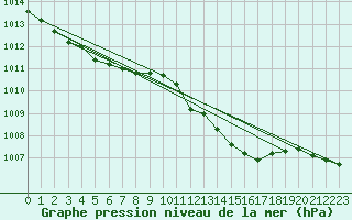 Courbe de la pression atmosphrique pour Straubing