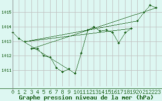 Courbe de la pression atmosphrique pour Leoben