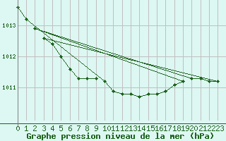 Courbe de la pression atmosphrique pour Kokemaki Tulkkila