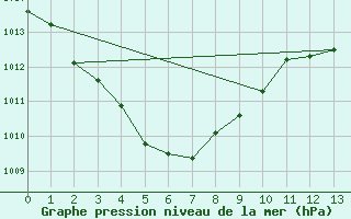 Courbe de la pression atmosphrique pour Scott Reef Aws