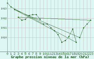 Courbe de la pression atmosphrique pour Nancy - Ochey (54)