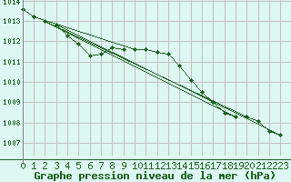 Courbe de la pression atmosphrique pour Nostang (56)