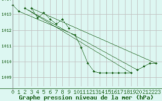 Courbe de la pression atmosphrique pour Waidhofen an der Ybbs