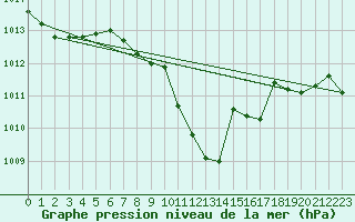 Courbe de la pression atmosphrique pour Pizen-Mikulka