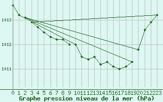 Courbe de la pression atmosphrique pour Shobdon