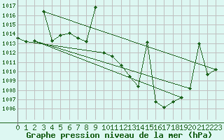 Courbe de la pression atmosphrique pour Hinojosa Del Duque