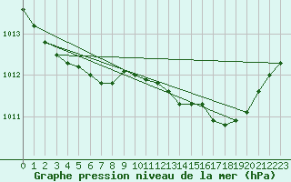 Courbe de la pression atmosphrique pour Helgoland