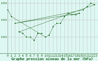 Courbe de la pression atmosphrique pour la bouée 6401570