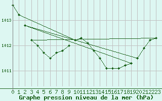 Courbe de la pression atmosphrique pour Solenzara - Base arienne (2B)