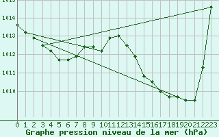 Courbe de la pression atmosphrique pour Souprosse (40)