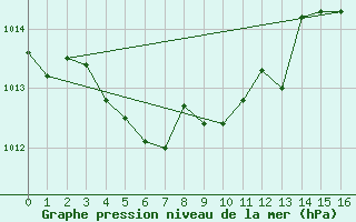 Courbe de la pression atmosphrique pour Blus (40)