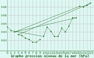 Courbe de la pression atmosphrique pour Mattsee
