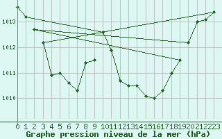 Courbe de la pression atmosphrique pour Sanary-sur-Mer (83)