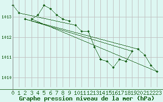 Courbe de la pression atmosphrique pour Bursa