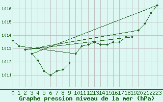Courbe de la pression atmosphrique pour Fameck (57)