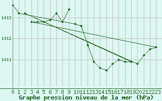 Courbe de la pression atmosphrique pour Diepenbeek (Be)