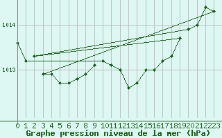 Courbe de la pression atmosphrique pour Kyritz