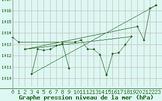 Courbe de la pression atmosphrique pour Fuengirola