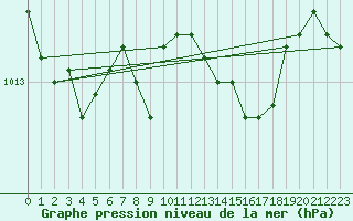 Courbe de la pression atmosphrique pour Wittenberg