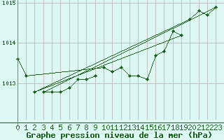 Courbe de la pression atmosphrique pour Trieste