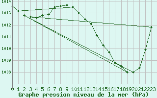 Courbe de la pression atmosphrique pour Jan (Esp)