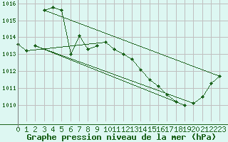 Courbe de la pression atmosphrique pour Rochegude (26)