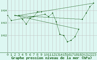 Courbe de la pression atmosphrique pour Buzenol (Be)