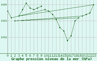 Courbe de la pression atmosphrique pour Vieste