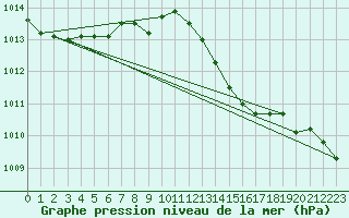 Courbe de la pression atmosphrique pour Oehringen