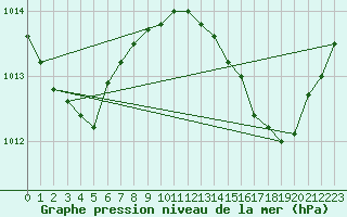 Courbe de la pression atmosphrique pour Malbosc (07)