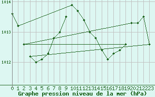 Courbe de la pression atmosphrique pour Ceuta