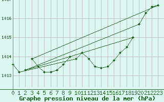 Courbe de la pression atmosphrique pour Valleroy (54)