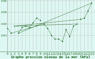 Courbe de la pression atmosphrique pour Stabio