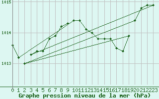 Courbe de la pression atmosphrique pour Holbeach