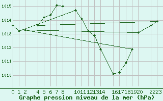 Courbe de la pression atmosphrique pour Herrera del Duque