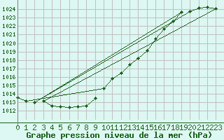 Courbe de la pression atmosphrique pour Aytr-Plage (17)