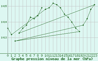 Courbe de la pression atmosphrique pour Dijon / Longvic (21)