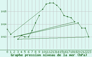 Courbe de la pression atmosphrique pour Chivres (Be)