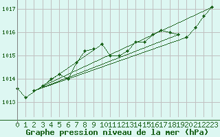 Courbe de la pression atmosphrique pour Giresun