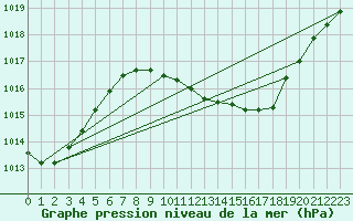 Courbe de la pression atmosphrique pour Delemont