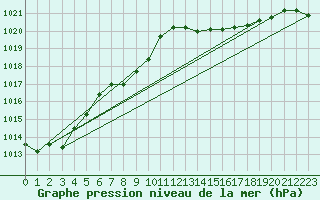 Courbe de la pression atmosphrique pour Castlepoint