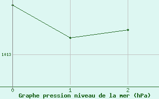 Courbe de la pression atmosphrique pour Benevente