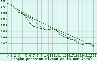 Courbe de la pression atmosphrique pour Saint-Amans (48)