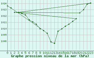 Courbe de la pression atmosphrique pour Ulm-Mhringen