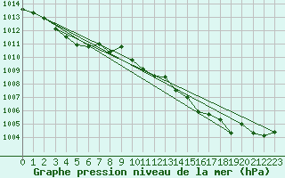 Courbe de la pression atmosphrique pour Laqueuille (63)