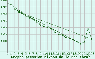 Courbe de la pression atmosphrique pour Angermuende