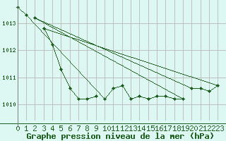 Courbe de la pression atmosphrique pour Kleine-Brogel (Be)