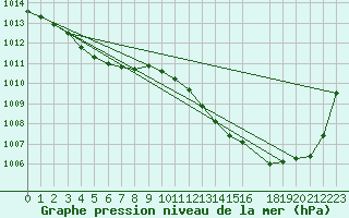 Courbe de la pression atmosphrique pour Variscourt (02)