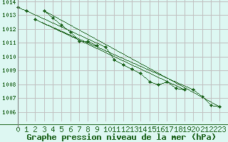 Courbe de la pression atmosphrique pour Soltau