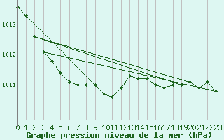 Courbe de la pression atmosphrique pour Baltasound